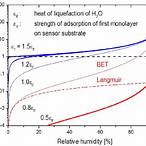bet monolayer